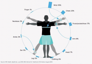 Location of Wearables