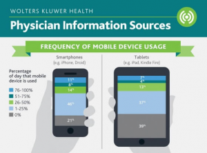 Doctor mobile usage.
