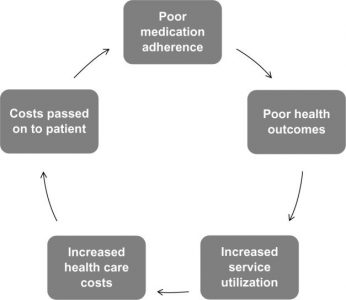 Medication non-adherence cost